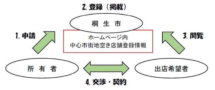 図：空き店舗情報登録制度フロー