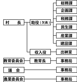 図：組織図