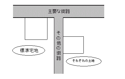 イラスト：宅地