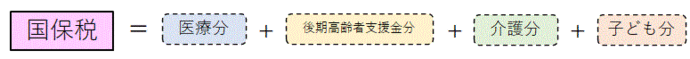 国保税=医療分+後期高齢者支援金分+介護分+子ども分