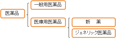 イラスト：医薬品の区分図