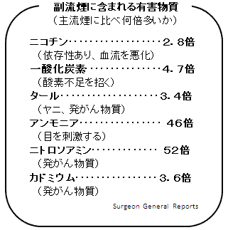 イラスト：副流煙に含まれる有害物質。副流煙の危険性は、主流煙に対してニコチン2.8倍、一酸化炭素4.7倍、タール3.4倍、アンモニア46倍、発がん物質ニトロアミソン52倍、カドミウム3.6倍