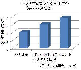 イラスト：グラフ、夫の喫煙と妻の肺がん死亡率。喫煙者でない妻の肺がん死亡率は、夫が一日に吸うたばこの本数に応じて増える傾向がある。