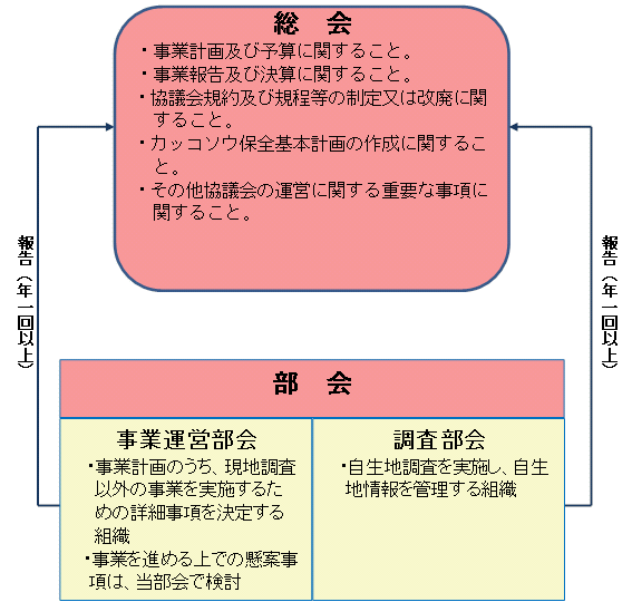 部会等の構成イメージ