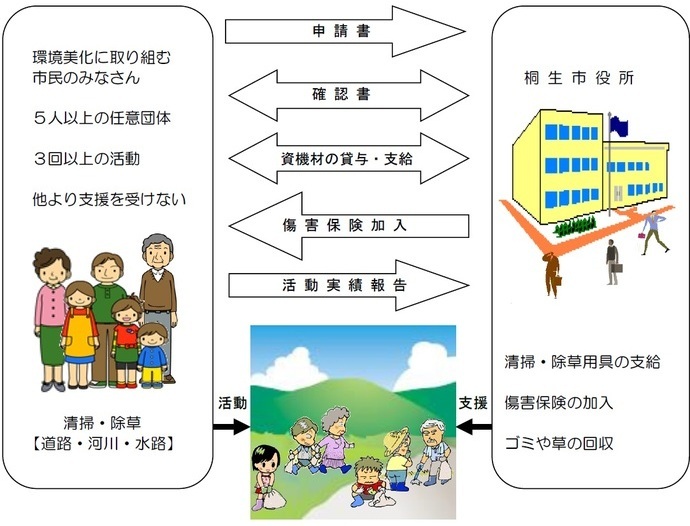 画像：「きれいにしようよ桐生事業」の制度についてまとめたものです。※ご覧になれない方はページ中段「きれいにしようよ桐生事業」制度のご案内の添付ファイルを開いていただくか、土木課までお問い合わせください。