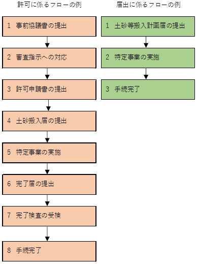 許可に係るフローの例.1.事前協議書の提出.2.審査指示への対応.3.許可申請書の提出.4.土砂搬入届の提出.5.特定事業の実施.6.完了届の提出.7.完了検査の受検.8.手続完了.届出に係るフローの例.1.土砂等搬入計画届の提出.2.特定事業の実施.3.手続完了.