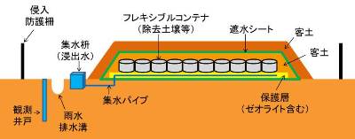 仮置場の構造（概略図）