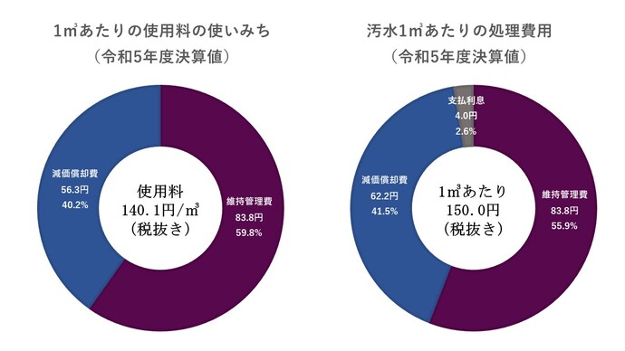 グラフ：1立方メートルあたりの使用料の使いみち　汚水1立方メートルあたりの処理費用（令和5年度決算値）