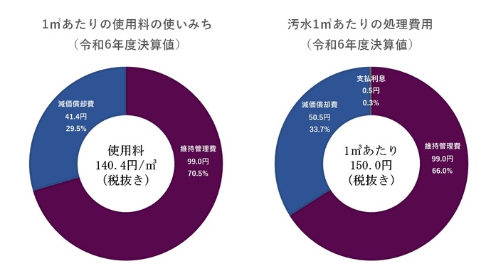 グラフ：1立方メートルあたりの使用料の使いみち　汚水1立方メートルあたりの処理費用（令和5年度決算値）
