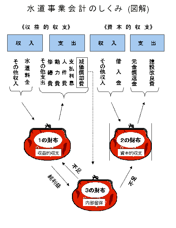 水道事業会計のしくみ（図解）