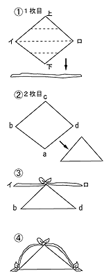 イラスト：リュックを作る手順