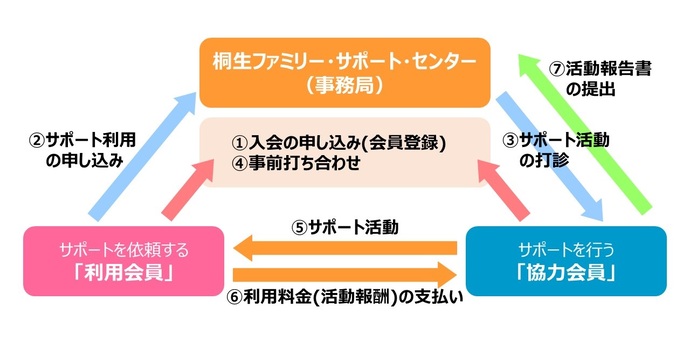 イラスト：ファミリーサポートセンター利用方法