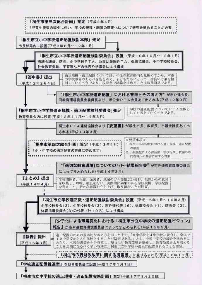 実施計画作成（平成17年1月20日）までの流れ図