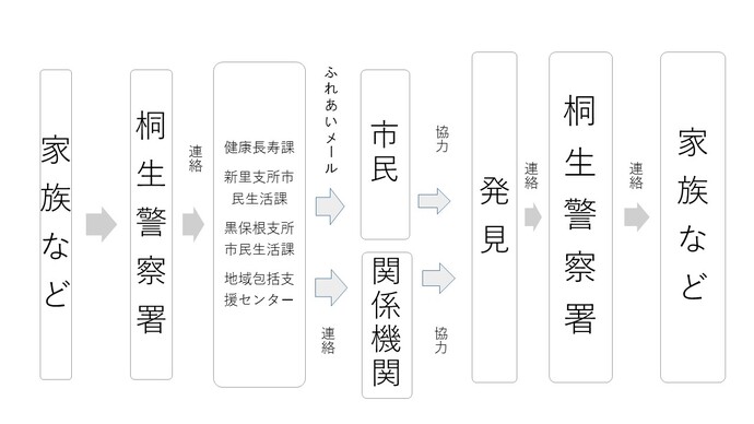 イラスト：認知症等高齢者見守りネットワークのイメージ図（1.家族など⇒2.桐生警察署⇒（連絡）⇒3.健康長寿課・新里支所市民生活課・黒保根支所市民生活課・地域包括支援センター⇒（ふれあいメール・防災無線）⇒4-1.市民／⇒（連絡）⇒4-2.関係機関⇒（連絡）⇒5.家族など