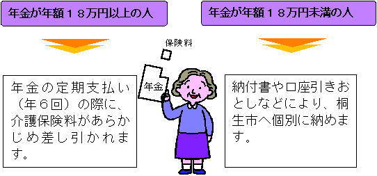 イラスト：年金が年額18万円以上の人、年金の定期支払い（年6回）の際に、介護保険料があらかじめ差し引かれます。年金が年額18万円未満の人、納付書や口座引きおとしなどにより、桐生市へ個別に納めます。