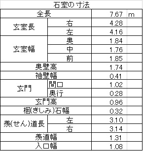 表：石室の寸法