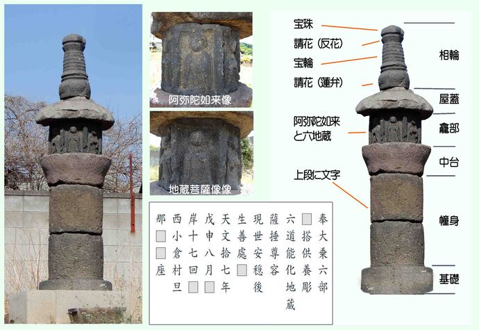 石幢の写真と刻まれた文字。各部の名称