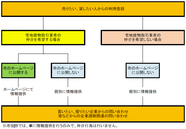 画像：事業の流れ