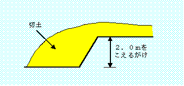 イラスト：切土をした土地の部分に高さが2メートルをこえるがけを生ずる説明図