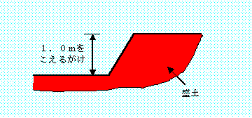 イラスト：盛土をした土地の部分に高さが1メートルをこえるがけを生ずる説明図