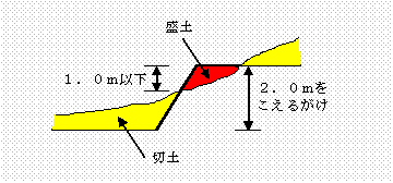 イラスト：切土と盛土を同時にする場合で盛土部分に高さ1メートル以下のがけを生じ、なお切土、盛土をあわせた部分に高さが2メートルをこえるがけを生ずる説明図