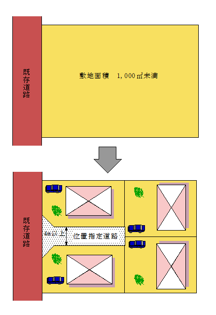 イラスト:位置指定道路イメージ