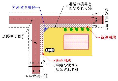 イラスト：道路の境界、後退用地の説明図