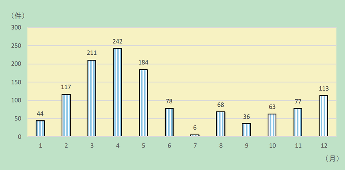 棒グラフ：全国の月別山火事発生数
