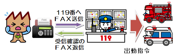 図：ファクシミリを使った19番通報から出動までの流れを示している。