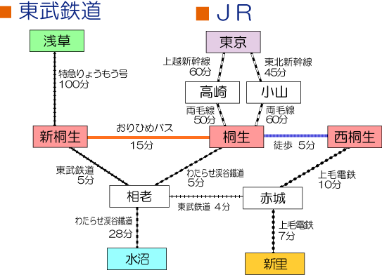 イラスト：鉄道アクセス図（JRと東武鉄道）