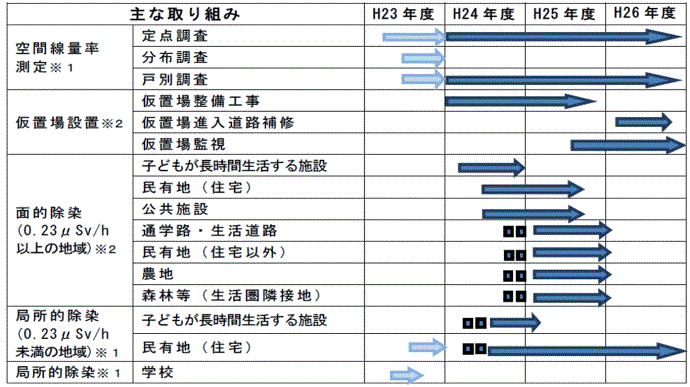 土壌等の除染等の措置の着手予定時期及び完了予定時期（スケジュール図）