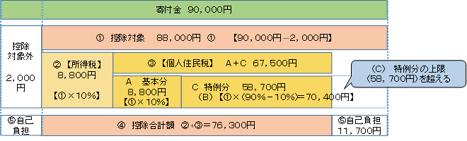 例2　90,000円の寄附をした場合