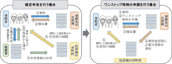 イラスト：寄付金控除手続きの流れ（確定申告をする場合とふるさと納税ワンストップ特例制度を利用する場合）