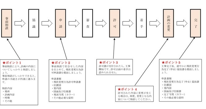 イラスト：現状変更行為許可申請手続きの流れ