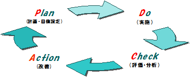 Plan－Do－Check－Actionのフロー図