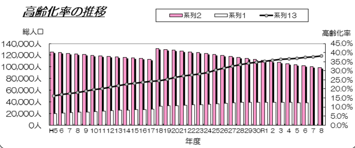 画像:高齢化率の推移グラフ