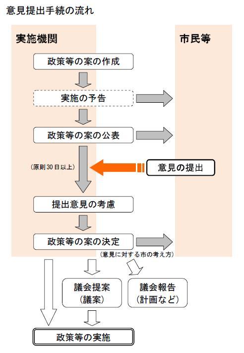 イラスト：意見提出手続の流れ