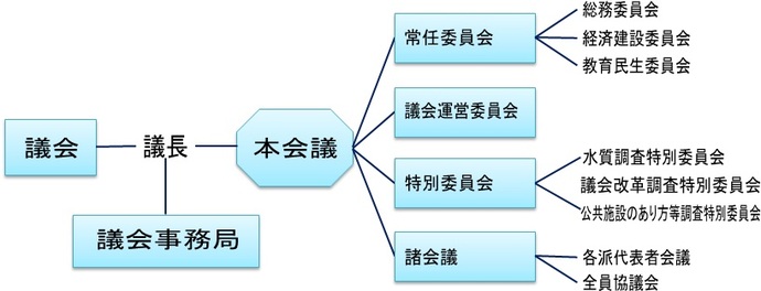 図：市議会の構成イメージ