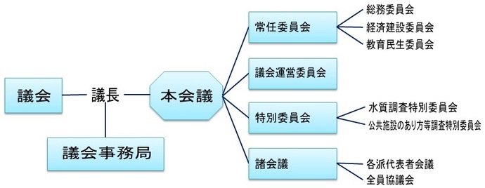 図：市議会の構成イメージ