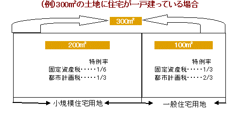 イラスト：住宅用地特例の上記説明を図にしたもの