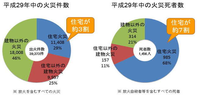 イラスト：平成29年の火災件数及び火災死者数の円グラフ