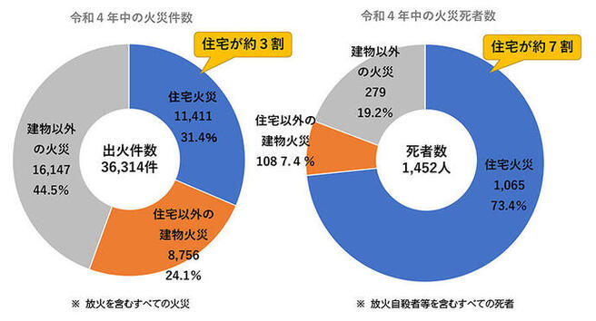 イラスト：令和4年の火災件数及び火災死者数の円グラフ