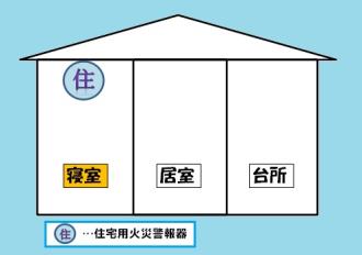 イラスト：住宅用火災警報器の設置例（平屋建て）