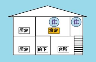 イラスト：住宅用火災警報器の設置例（2階建て、寝室2階のみ）