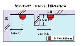 イラスト：設置位置の詳細（壁または梁から0.6メートル以上離れた位置）