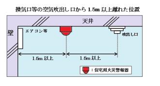 イラスト：火災警報器を設置する位置。換気口等の空気吹出し口から1.5メートル離れた位置