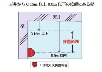 イラスト：火災警報器の設置位置（天井から0.15メートル以上0.5メートル以下の位置にある壁）