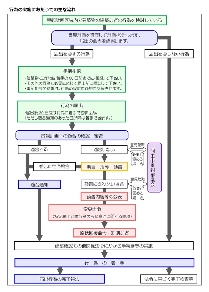 行為の実施にあたっての主な流れ