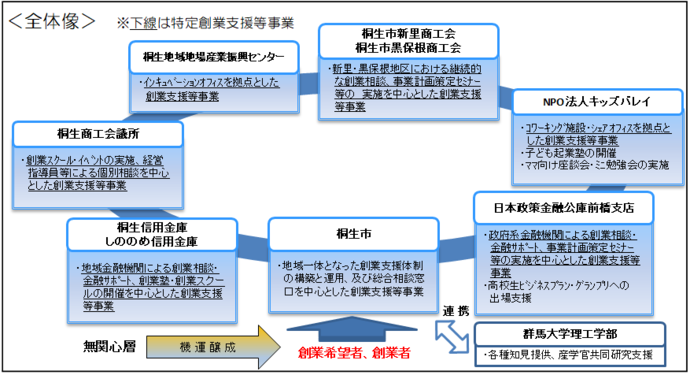 画像：創業支援等事業計画連携図