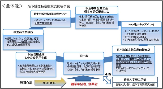 画像：創業支援等事業計画連携図